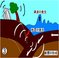 イラスト：海溝型地震の発生メカニズム　その3
