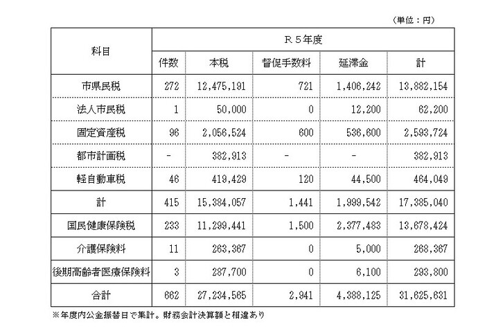 換価状況7