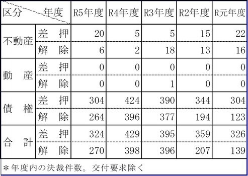 2024差押え実績