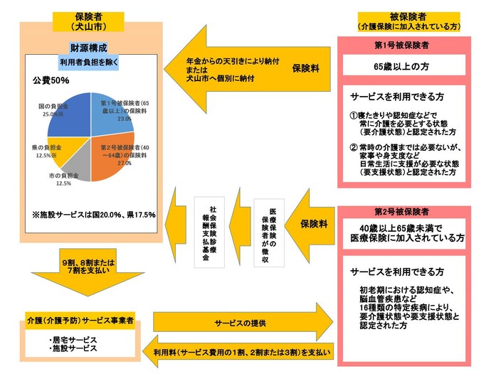 イラスト：介護保険制度のしくみ