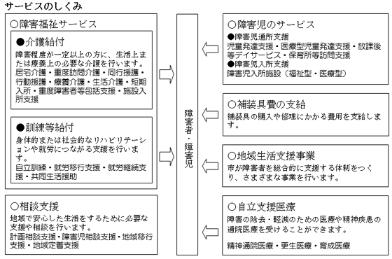 イラスト：障害者総合支援法のしくみ