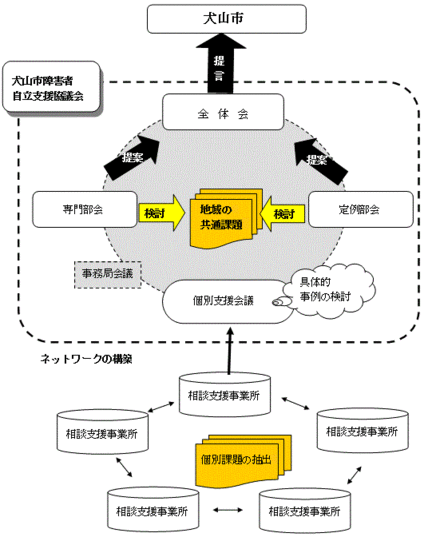 イラスト：組織図