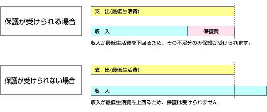 最低生活費と収入によるイメージ図