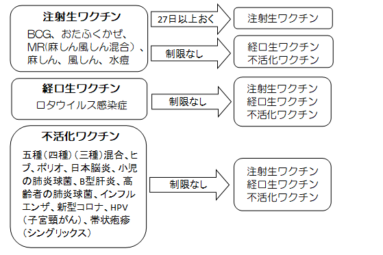 予防接種の間隔の図