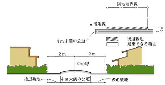 イラスト：後退敷地の確保