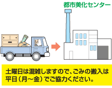 イラスト：都市美化センターの運転管理上、ごみの搬入は平日（月曜日～金曜日）でご協力ください。