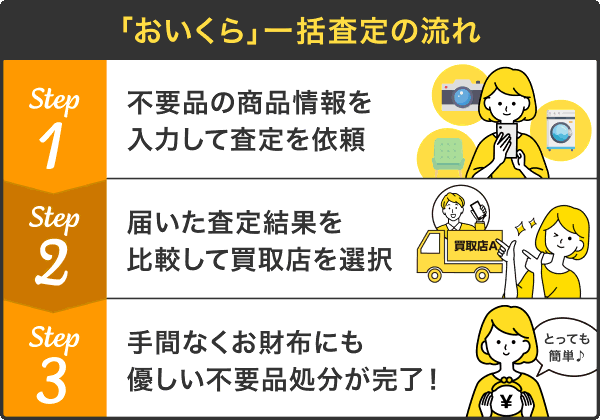 おいくら一括査定の流れ