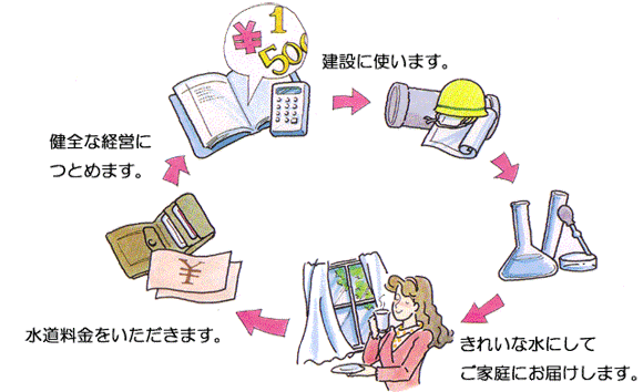 イラスト：水道事業のしくみ