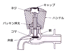 イラスト：蛇口の仕組み