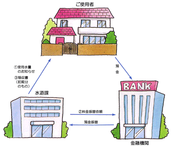 イラスト：口座振替制度