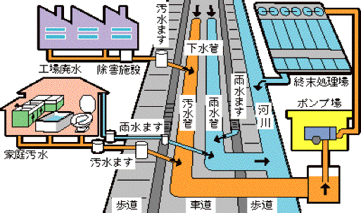 イラスト：下水道の仕組み