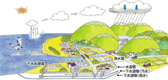 イラスト：下水道の役割