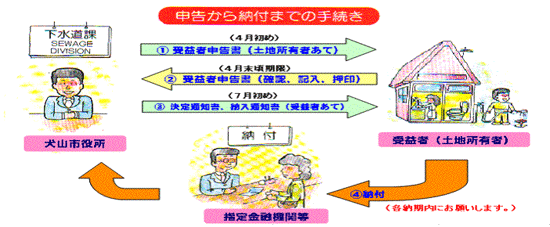 イラスト：申告から納付までの手続き