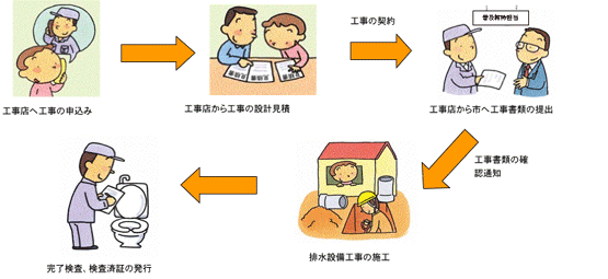 イラスト：排水設備工事の申し込みについて