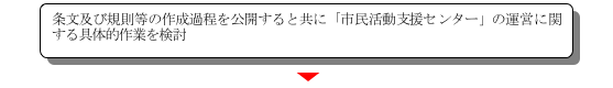 条文および規則等の作成過程を公開すると共に「市民活動支援センター」の運営に関する具体的作業を検討