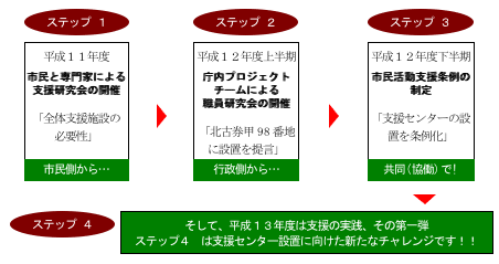 イラスト：提案からオープンまでは…