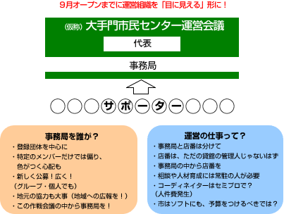 9月オープンまでに運営組織を「目に見える」形に！