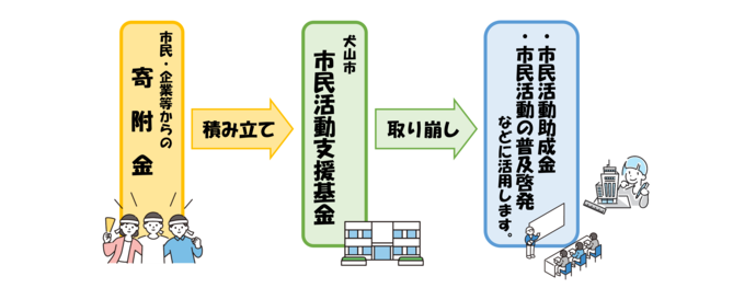 イラスト：犬山市市民活動支援基金の積立・取り崩しの流れ
