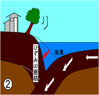 イラスト：海溝型地震の発生メカニズム　その2