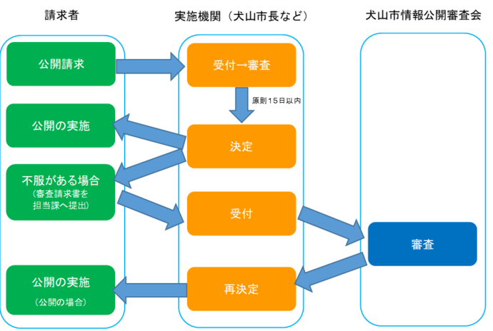 情報公開