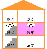 イラスト2：取り付け場所3階建て