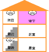 イラスト3：取り付け場所3階建て