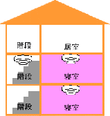 イラスト4：取り付け場所3階建て