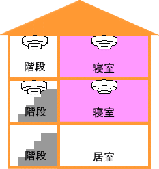 イラスト6：取り付け場所3階建て