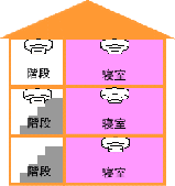 イラスト7：取り付け場所3階建て