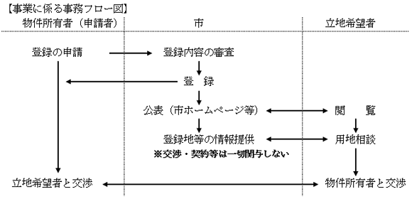 イラスト：事業に係るフロー図