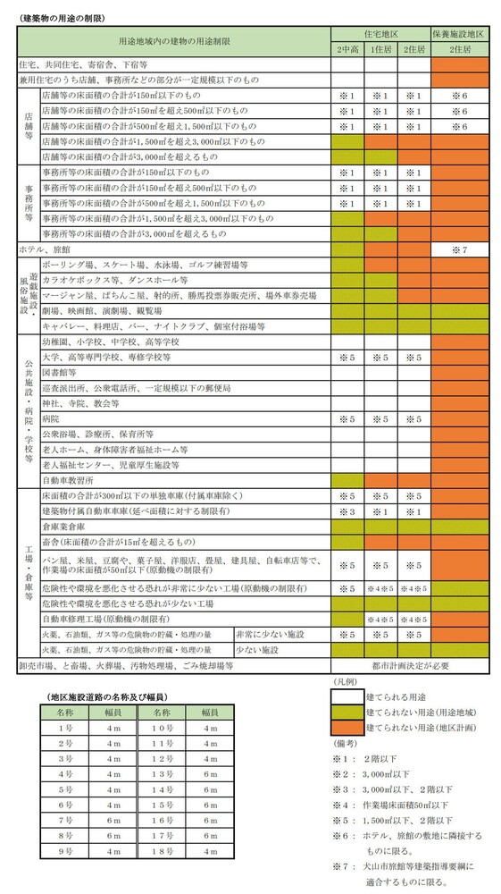イラスト：建築物の用途・道路の幅員