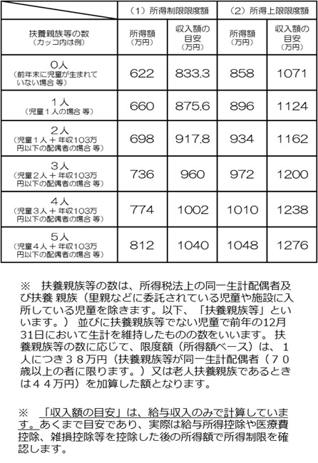 所得制限限度額・所得上限限度額