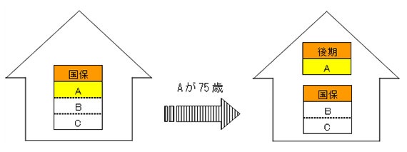 イラスト：Aが75歳