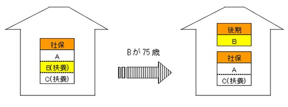 イラスト：Bが75歳