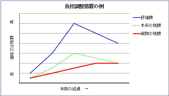 負担調整措置折れ線グラフ