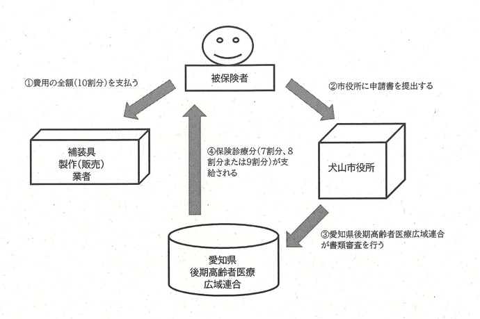 イラスト：装具療養費の返還