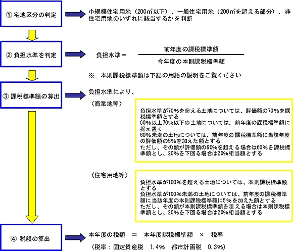 図：土地の税額計算方法