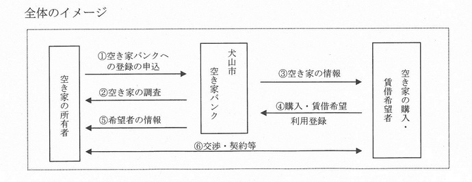 空き家バンクのフロー図