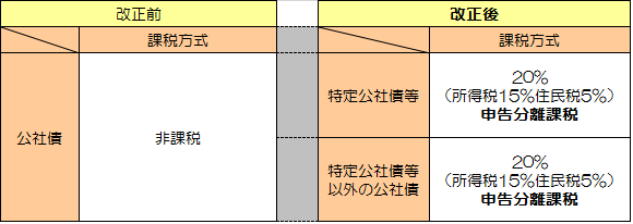 譲渡所得等の課税方式を説明した画像