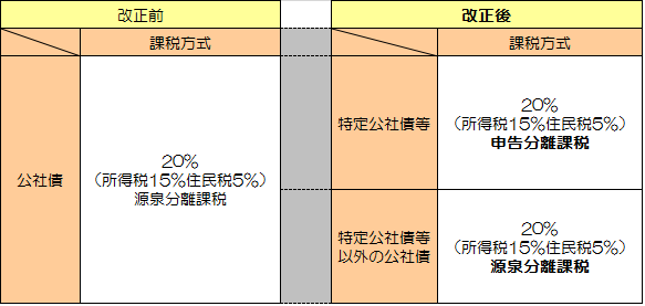 利子所得等の課税方式を説明した画像