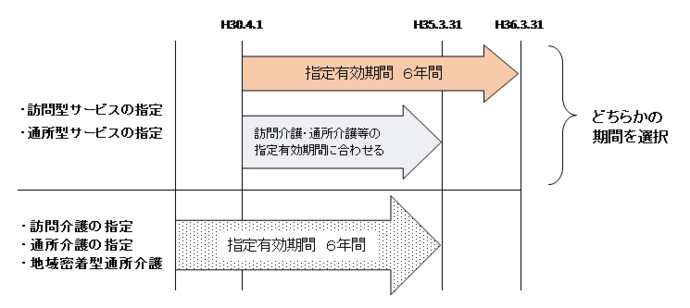 総合事業の指定有効期間について