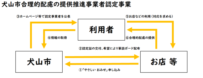 フロー図