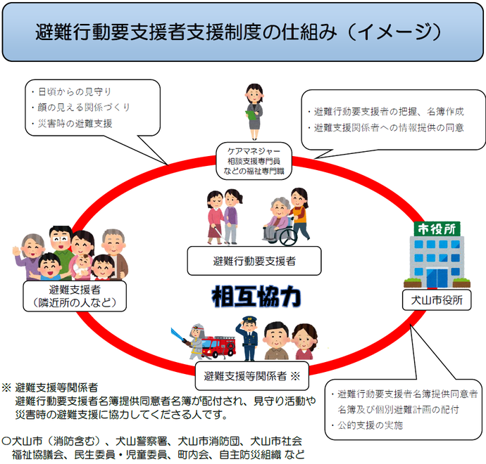 避難行動要支援者支援制度の仕組み（イメージ）