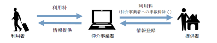 シェアリングエコノミー概念図