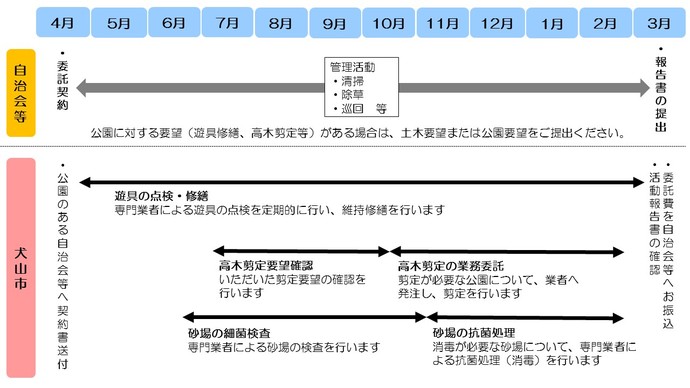 委託の流れを示した画像