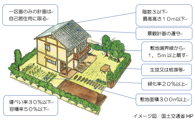 優良田園住宅イメージ