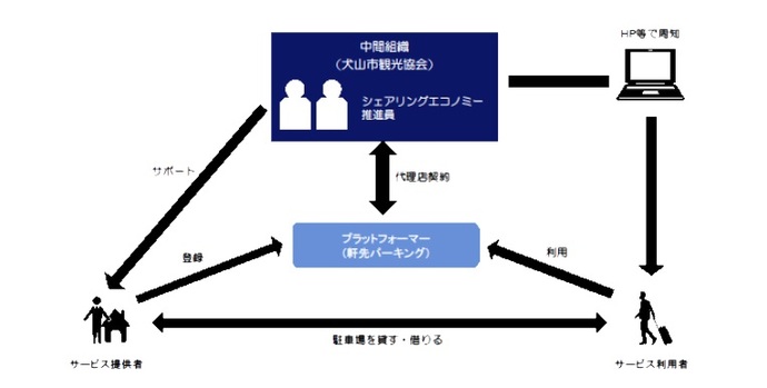 駐車場シェア概念図