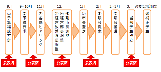 イラスト：平成30年度当初予算編成の流れ