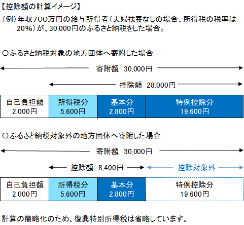 寄附金