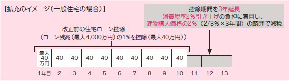 住宅ローン